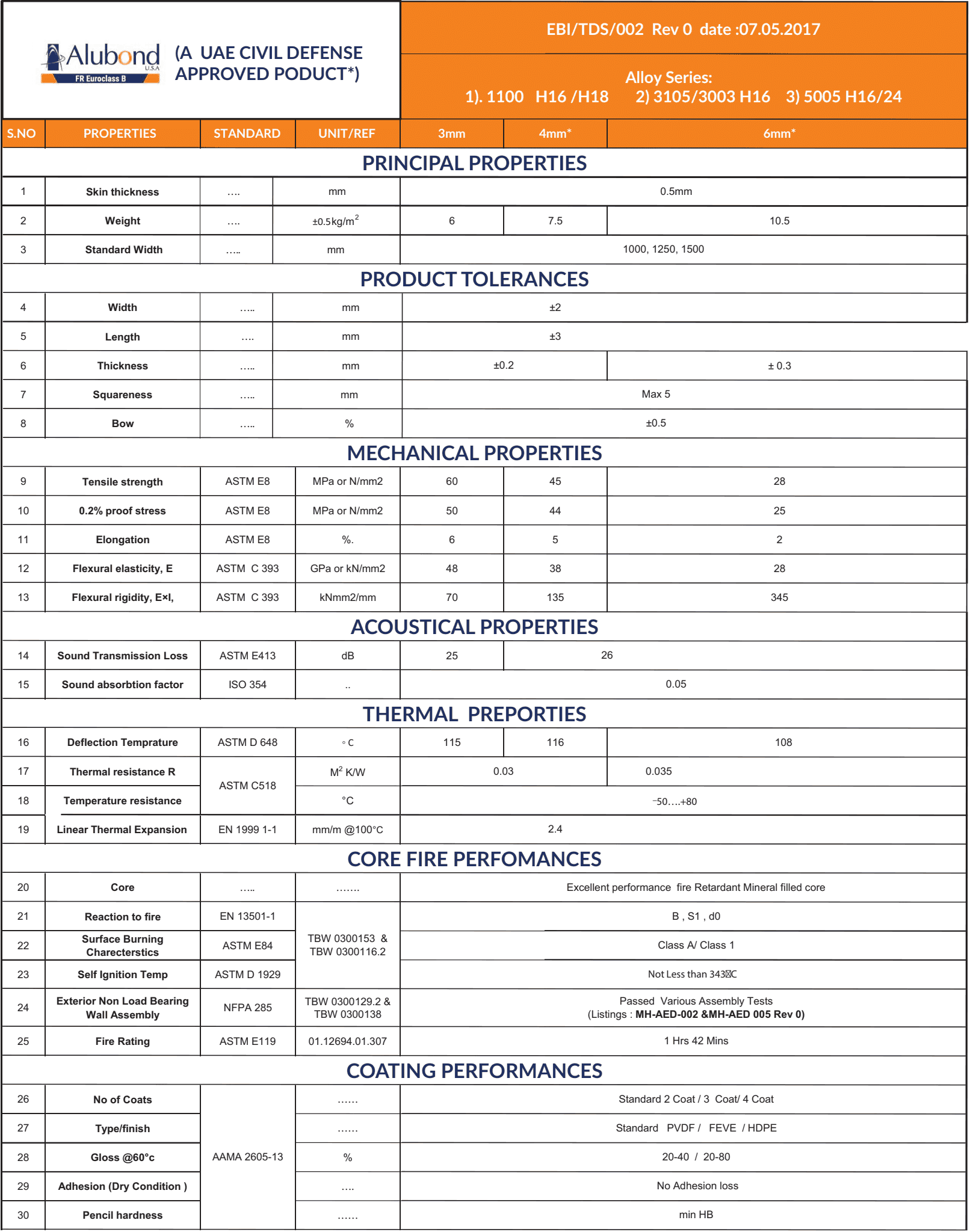 Alubond Euroclass B